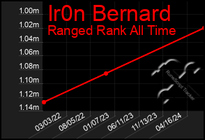 Total Graph of Ir0n Bernard