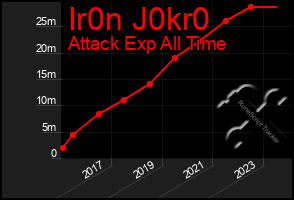 Total Graph of Ir0n J0kr0