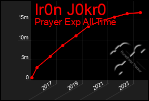 Total Graph of Ir0n J0kr0