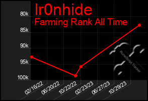 Total Graph of Ir0nhide