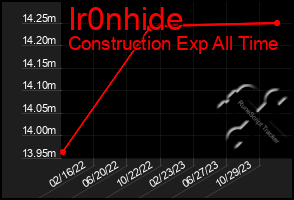 Total Graph of Ir0nhide