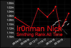 Total Graph of Ir0nman Nick