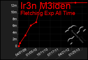 Total Graph of Ir3n M3iden