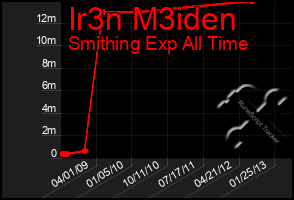 Total Graph of Ir3n M3iden