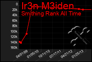 Total Graph of Ir3n M3iden