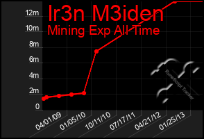 Total Graph of Ir3n M3iden