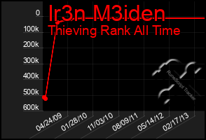 Total Graph of Ir3n M3iden