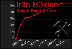 Total Graph of Ir3n M3iden