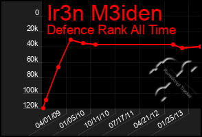 Total Graph of Ir3n M3iden