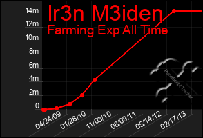 Total Graph of Ir3n M3iden