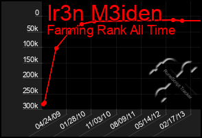 Total Graph of Ir3n M3iden