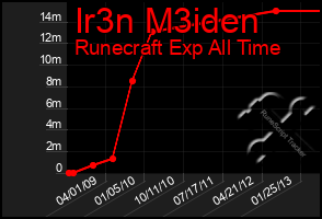 Total Graph of Ir3n M3iden