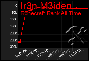 Total Graph of Ir3n M3iden