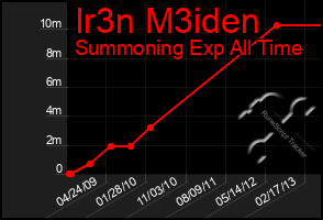 Total Graph of Ir3n M3iden