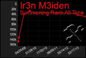 Total Graph of Ir3n M3iden