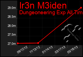 Total Graph of Ir3n M3iden