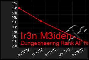 Total Graph of Ir3n M3iden