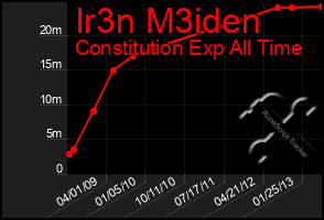 Total Graph of Ir3n M3iden