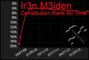 Total Graph of Ir3n M3iden