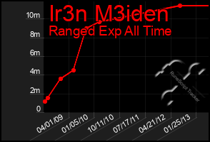 Total Graph of Ir3n M3iden