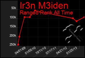 Total Graph of Ir3n M3iden