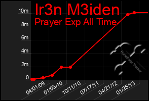 Total Graph of Ir3n M3iden