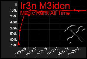 Total Graph of Ir3n M3iden