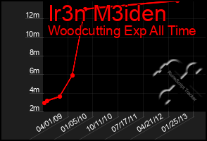 Total Graph of Ir3n M3iden