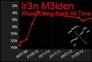 Total Graph of Ir3n M3iden