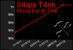 Total Graph of Ir4qis T4nk