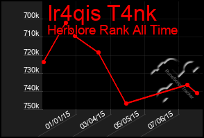 Total Graph of Ir4qis T4nk