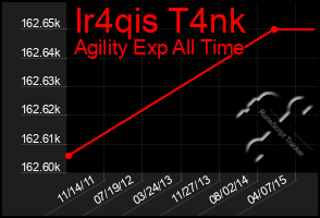 Total Graph of Ir4qis T4nk
