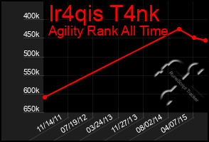 Total Graph of Ir4qis T4nk