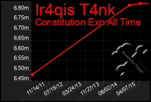 Total Graph of Ir4qis T4nk