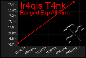 Total Graph of Ir4qis T4nk