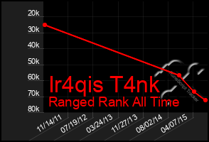 Total Graph of Ir4qis T4nk