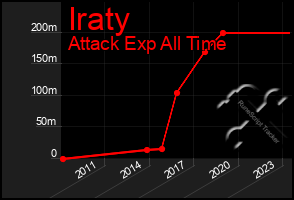 Total Graph of Iraty