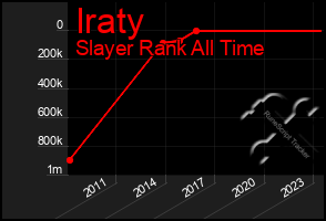 Total Graph of Iraty