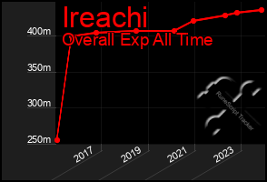 Total Graph of Ireachi
