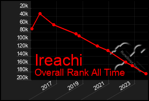 Total Graph of Ireachi