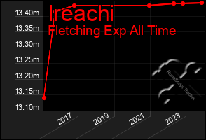 Total Graph of Ireachi