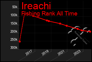 Total Graph of Ireachi