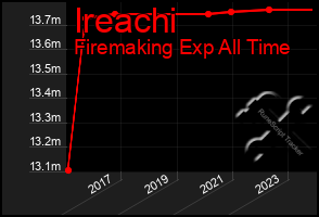 Total Graph of Ireachi