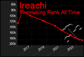 Total Graph of Ireachi