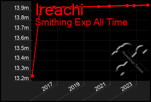 Total Graph of Ireachi