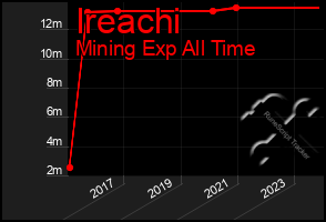 Total Graph of Ireachi