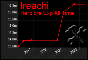 Total Graph of Ireachi