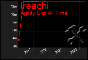 Total Graph of Ireachi