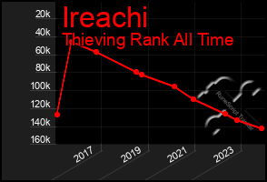 Total Graph of Ireachi