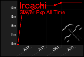 Total Graph of Ireachi